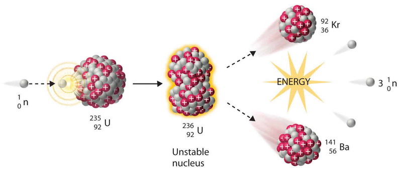 نام: nuclear_fission.jpg نمایش: 265 اندازه: 52.7 کیلو بایت